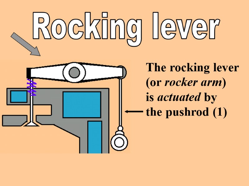 Rocking lever  The rocking lever  (or rocker arm) is actuated by 